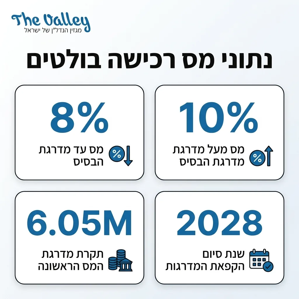 אינפוגרפיקה — נתוני מס רכישה בולטים: מס עד מדרגת הבסיס, מס מעל מדרגת הבסיס, תקרת מדרגת המס הראשונה, שנת סיום הקפאת המדרגות
