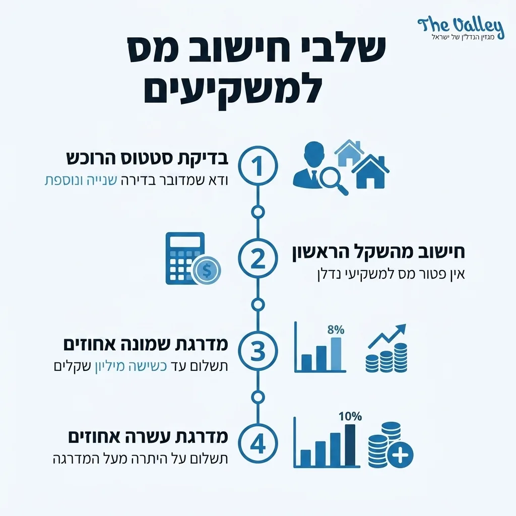 אינפוגרפיקה — שלבי חישוב מס למשקיעים: בדיקת סטטוס הרוכש, חישוב מהשקל הראשון, מדרגת שמונה אחוזים, מדרגת עשרה אחוזים