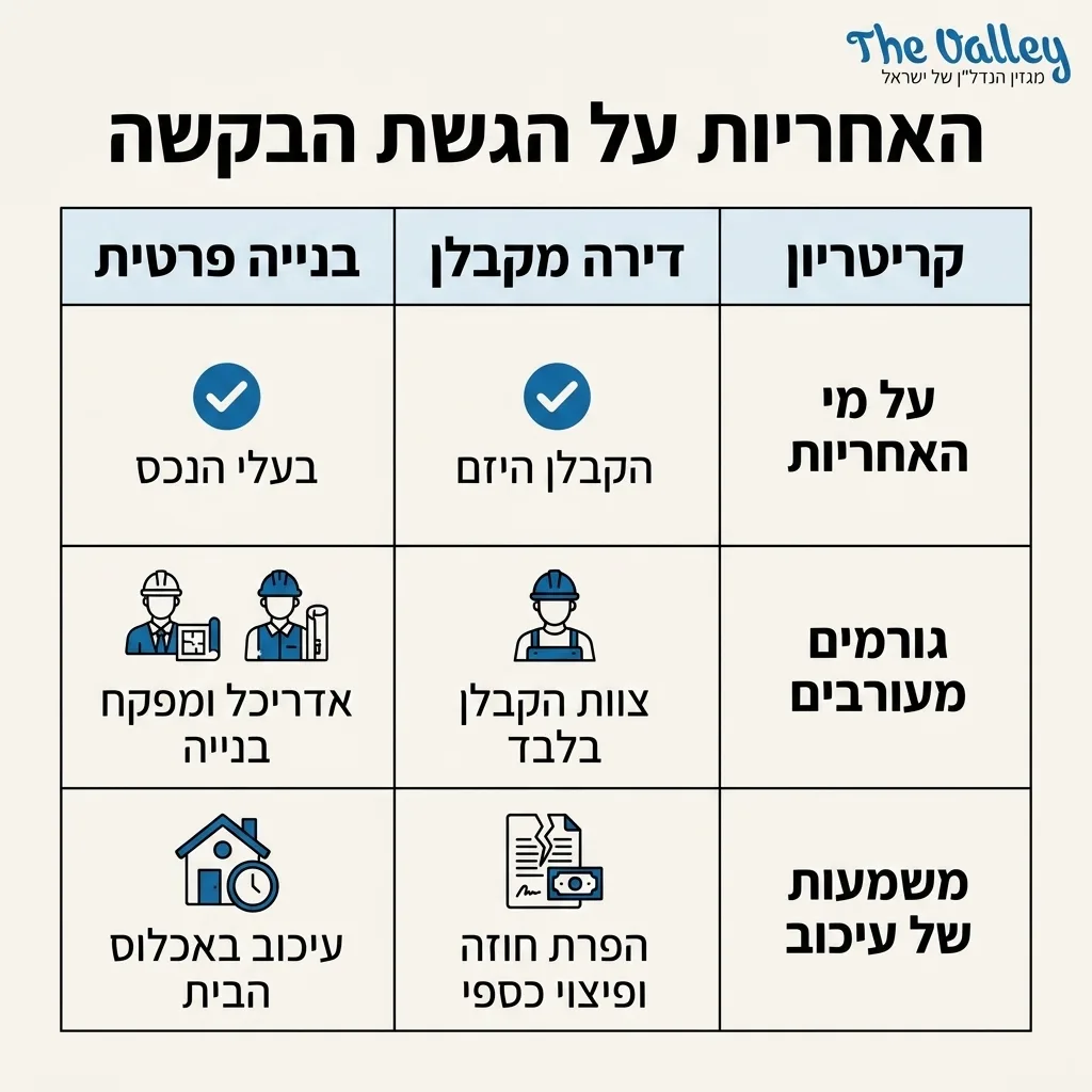 אינפוגרפיקה — האחריות על הגשת הבקשה: השוואה בין דירה מקבלן, בנייה פרטית