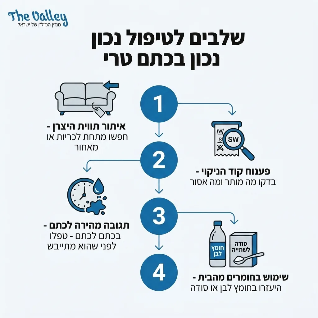 אינפוגרפיקה — שלבים לטיפול נכון בכתם טרי: איתור תווית היצרן, פענוח קוד הניקוי, תגובה מהירה לכתם, שימוש בחומרים מהבית