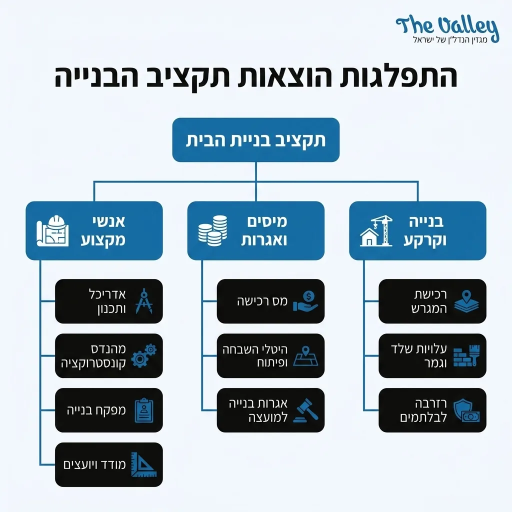 אינפוגרפיקה — התפלגות הוצאות תקציב הבנייה: תקציב בניית הבית