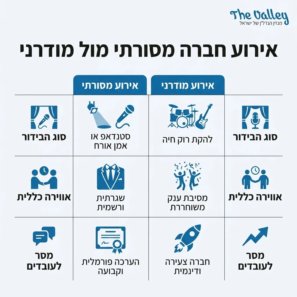 אינפוגרפיקה — אירוע חברה מסורתי מול מודרני: השוואה בין אירוע מסורתי, אירוע מודרני