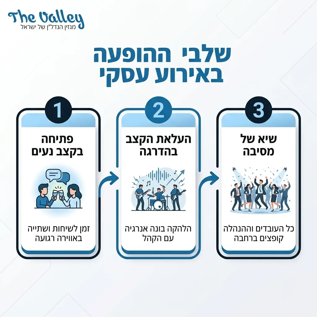 אינפוגרפיקה — שלבי ההופעה באירוע עסקי: פתיחה בקצב נעים, העלאת הקצב בהדרגה, שיא של מסיבה