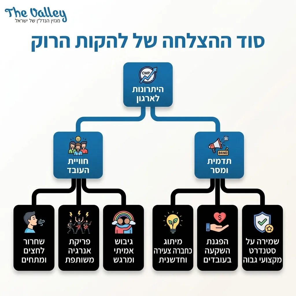 אינפוגרפיקה — סוד ההצלחה של להקות הרוק: היתרונות לארגון