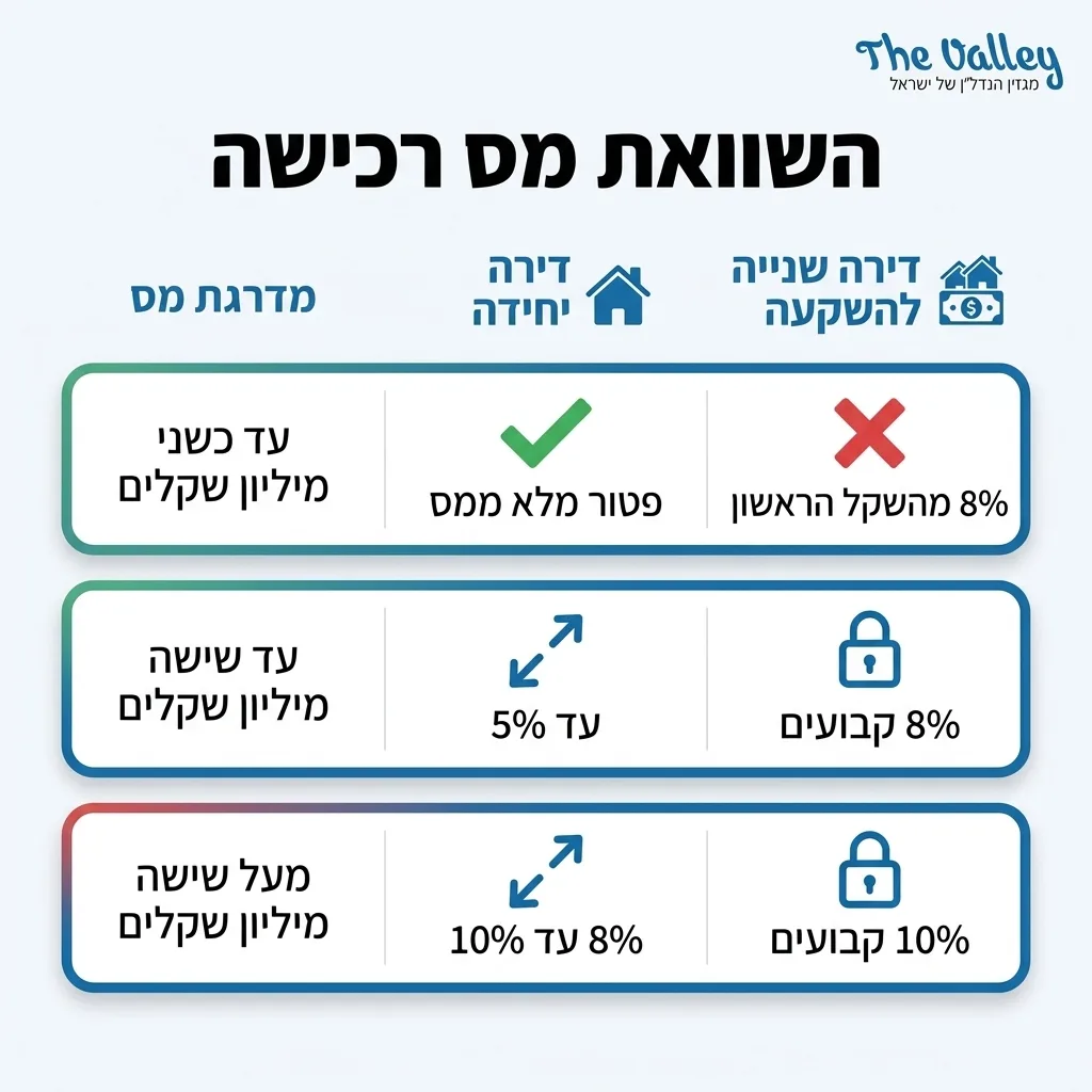 אינפוגרפיקה — השוואת מס רכישה: השוואה בין דירה יחידה, דירה שנייה להשקעה