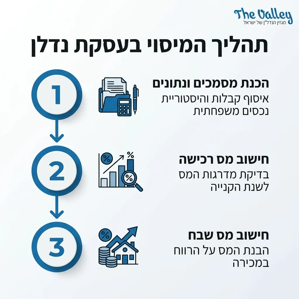אינפוגרפיקה — תהליך המיסוי בעסקת נדלן: הכנת מסמכים ונתונים, חישוב מס רכישה, חישוב מס שבח