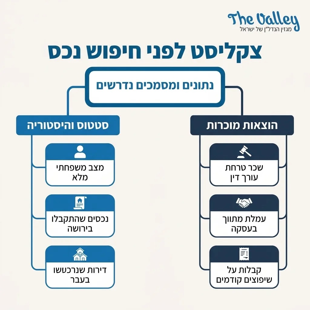 אינפוגרפיקה — צקליסט לפני חיפוש נכס: נתונים ומסמכים נדרשים