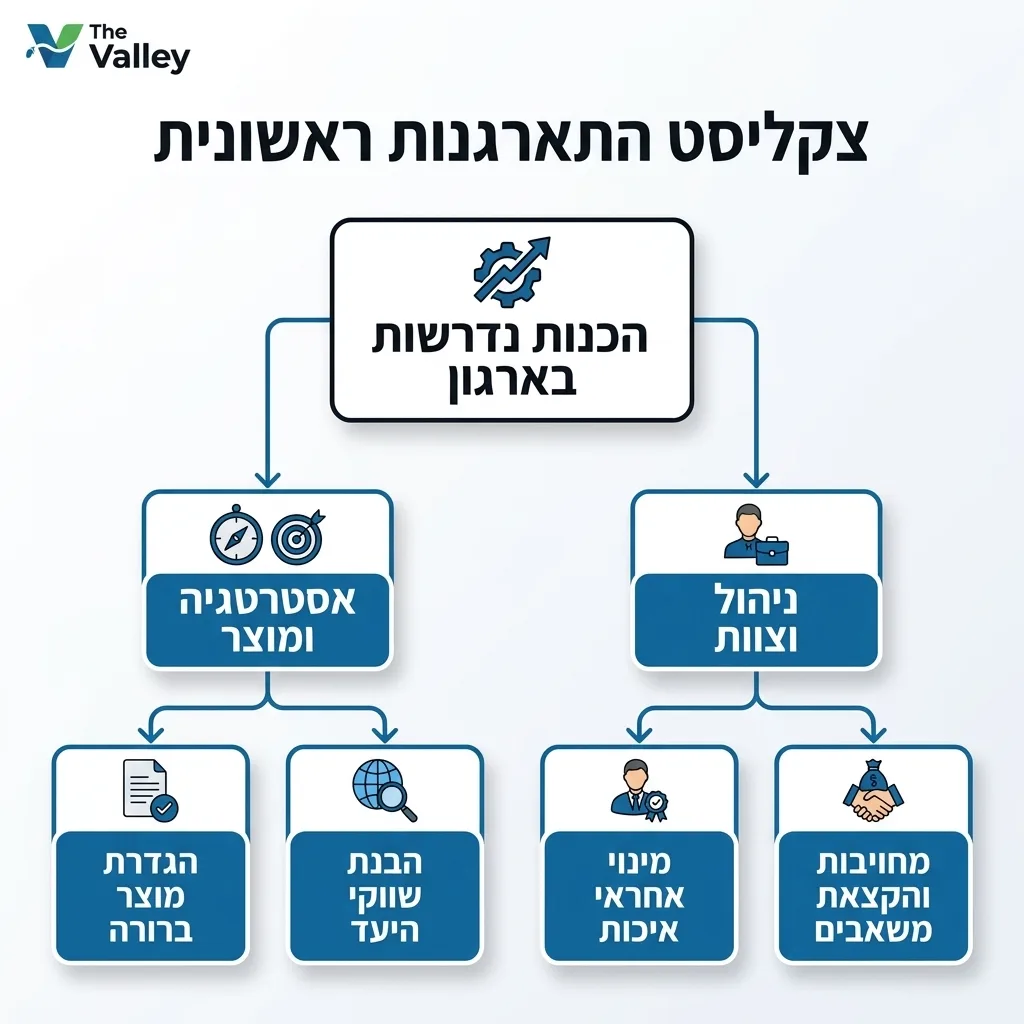 אינפוגרפיקה — צקליסט התארגנות ראשונית: הכנות נדרשות בארגון