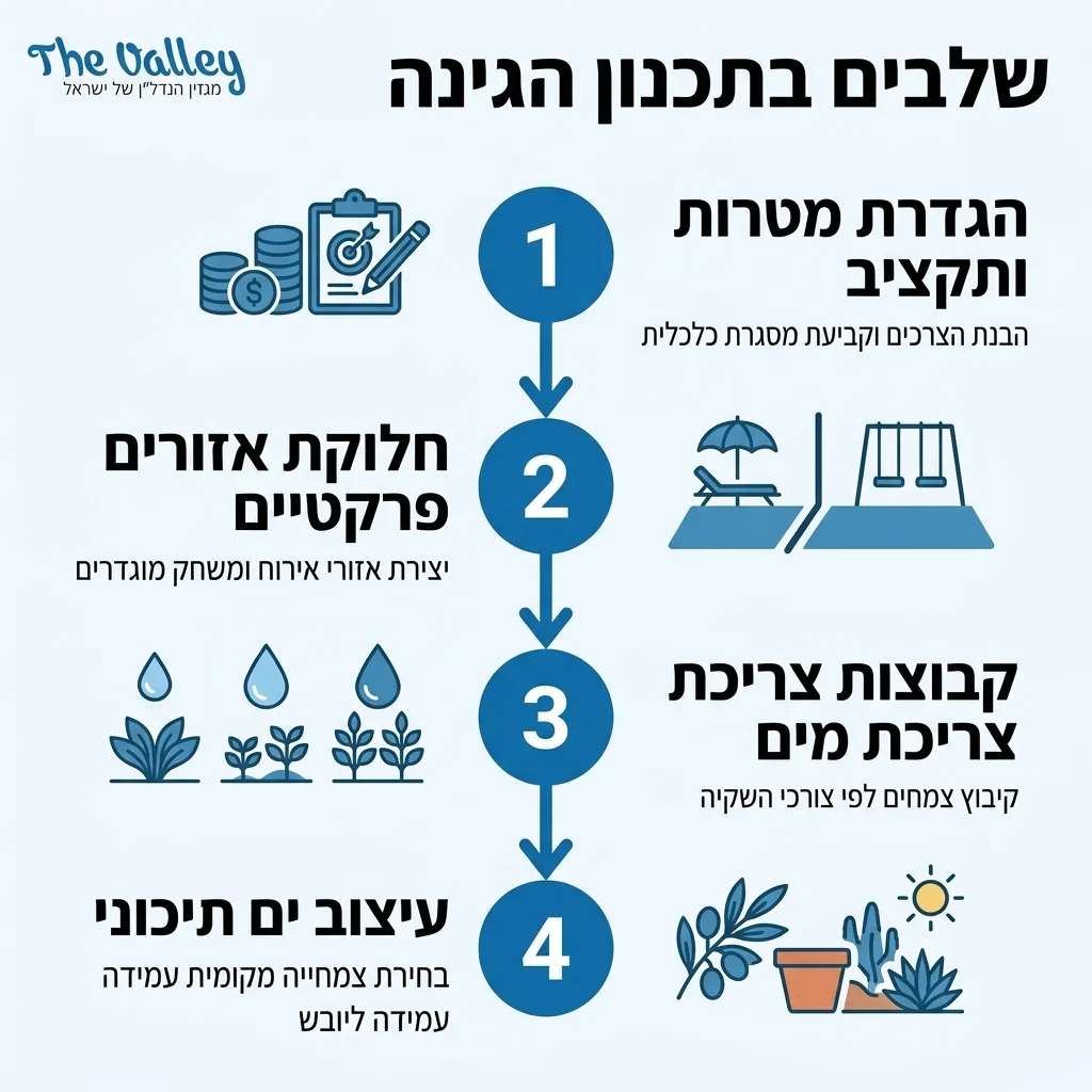 אינפוגרפיקה — שלבים בתכנון הגינה: הגדרת מטרות ותקציב, חלוקת אזורים פרקטיים, קבוצות צריכת מים, עיצוב ים תיכוני