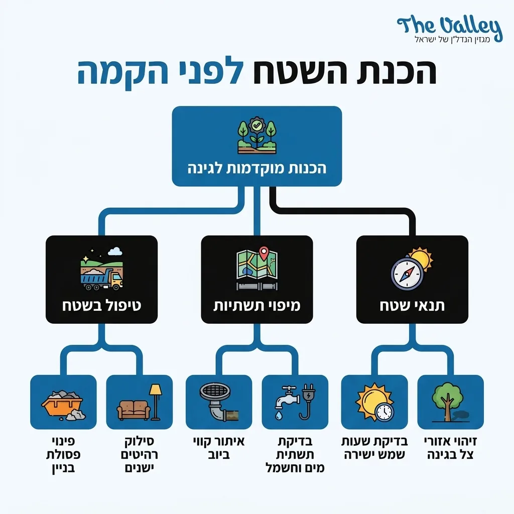 אינפוגרפיקה — הכנת השטח לפני הקמה: הכנות מוקדמות לגינה