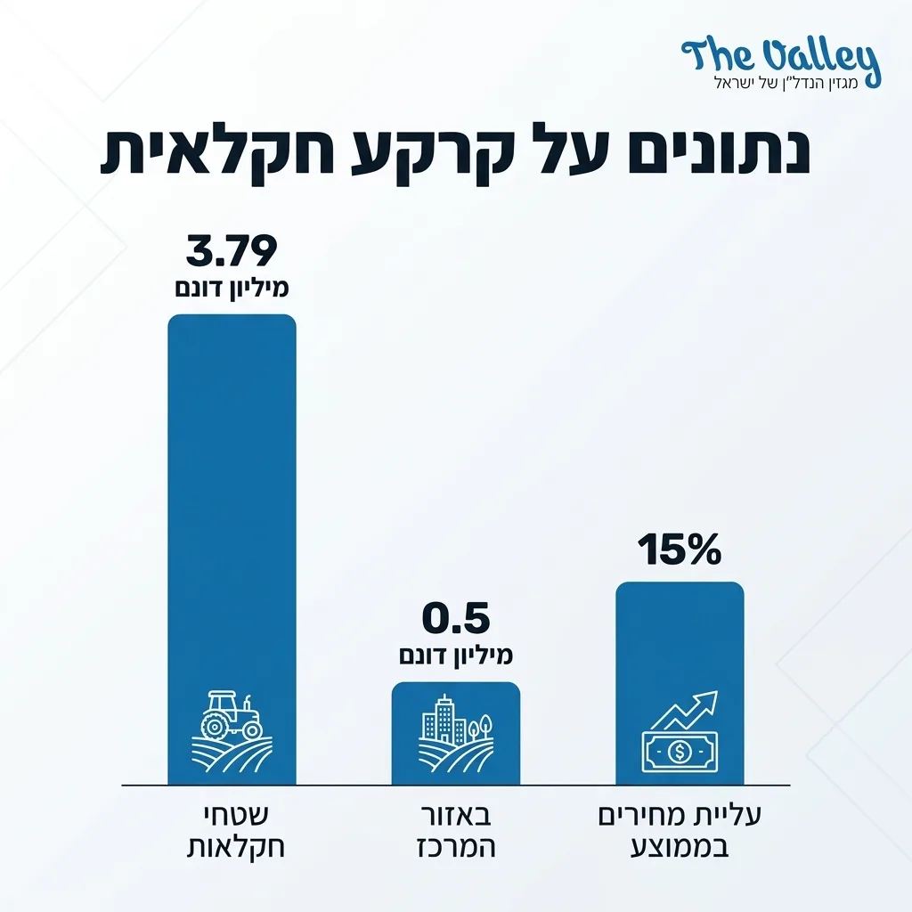 אינפוגרפיקה — נתונים על קרקע חקלאית: מיליון דונם שטחי חקלאות, עליית מחירים בממוצע, מיליון דונם באזור המרכז