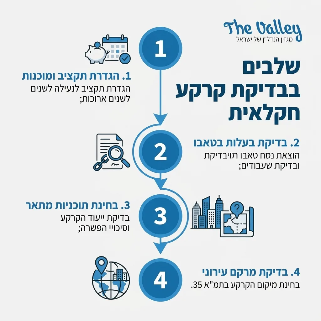 אינפוגרפיקה — שלבים בבדיקת קרקע חקלאית: הגדרת תקציב ומוכנות, בדיקת בעלות בטאבו, בחינת תוכניות מתאר, בדיקת מרקם עירוני