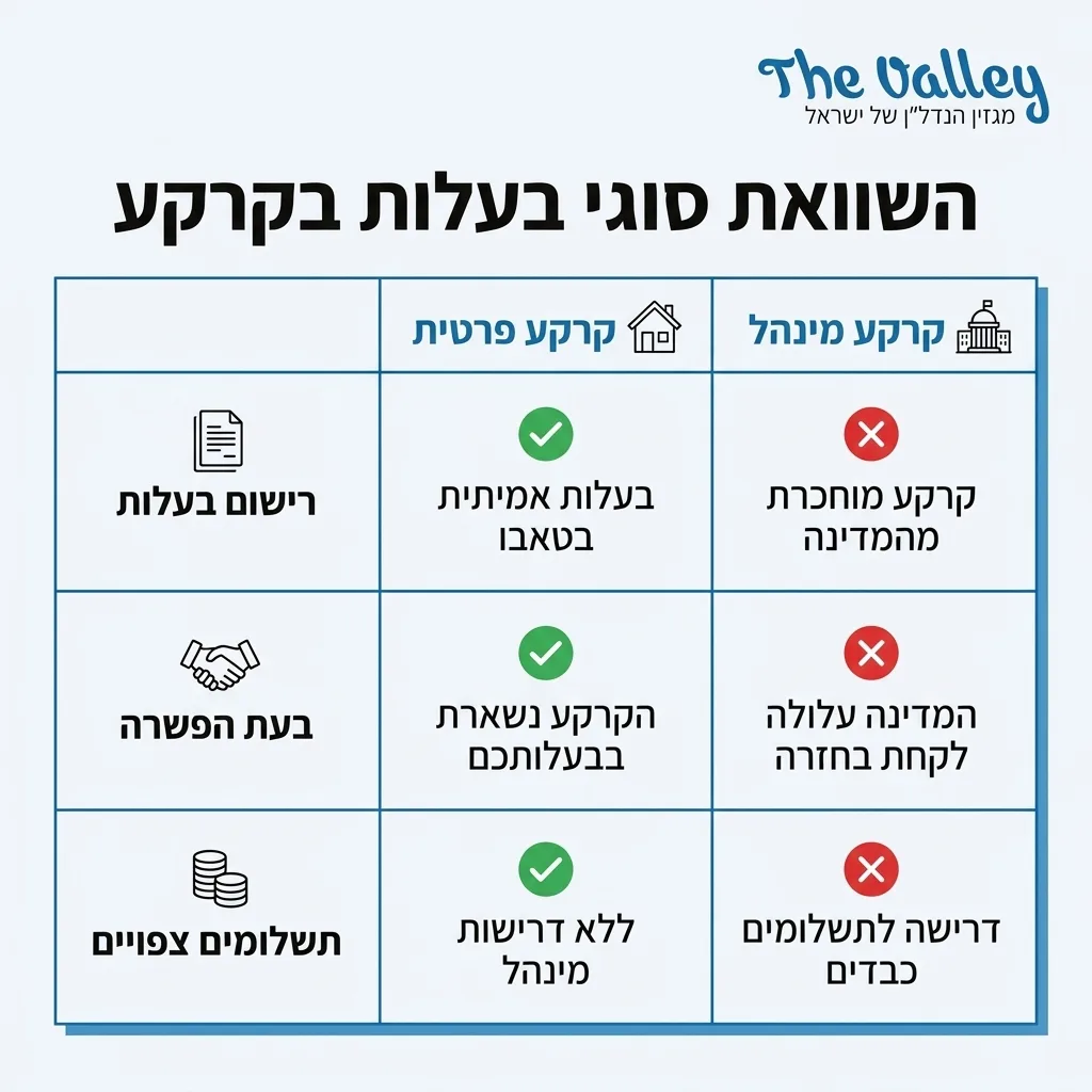 אינפוגרפיקה — השוואת סוגי בעלות בקרקע: השוואה בין קרקע פרטית, קרקע מינהל
