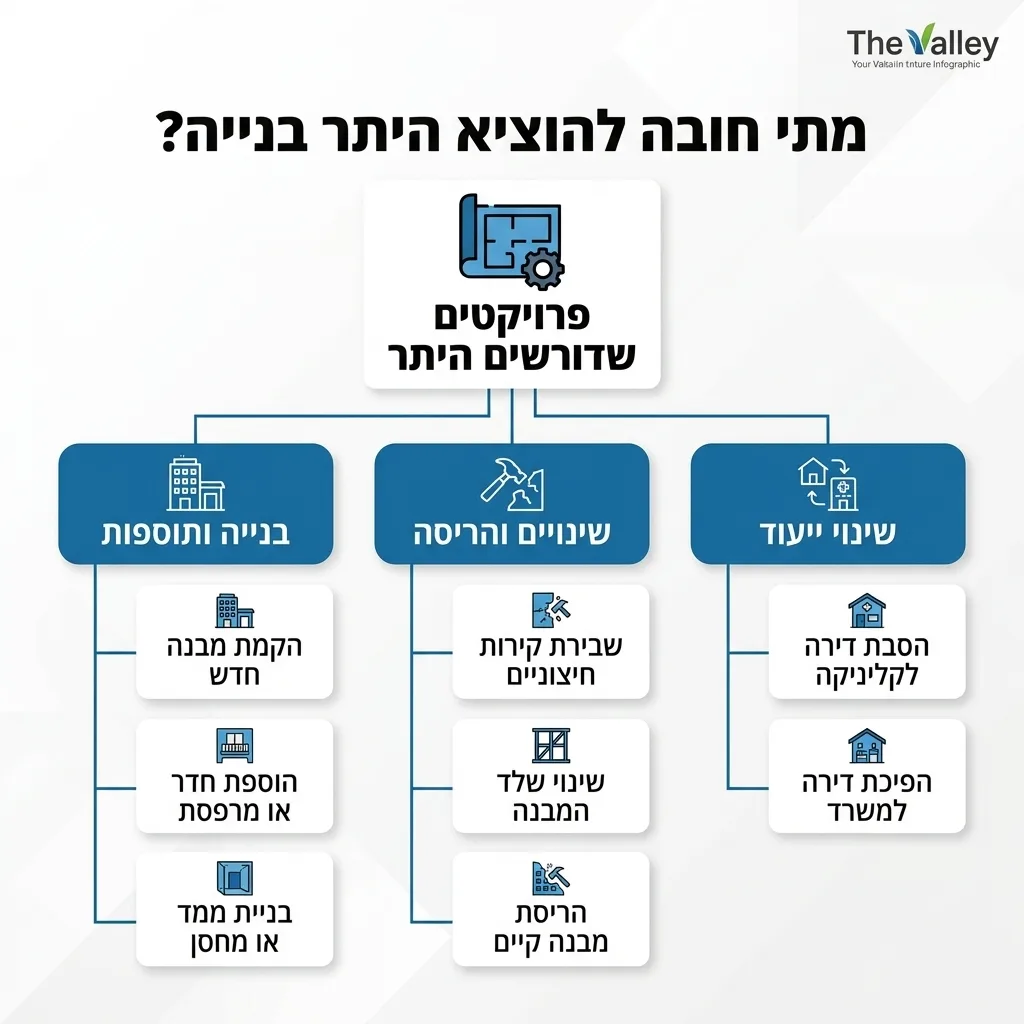 אינפוגרפיקה — מתי חובה להוציא היתר בנייה?: פרויקטים שדורשים היתר