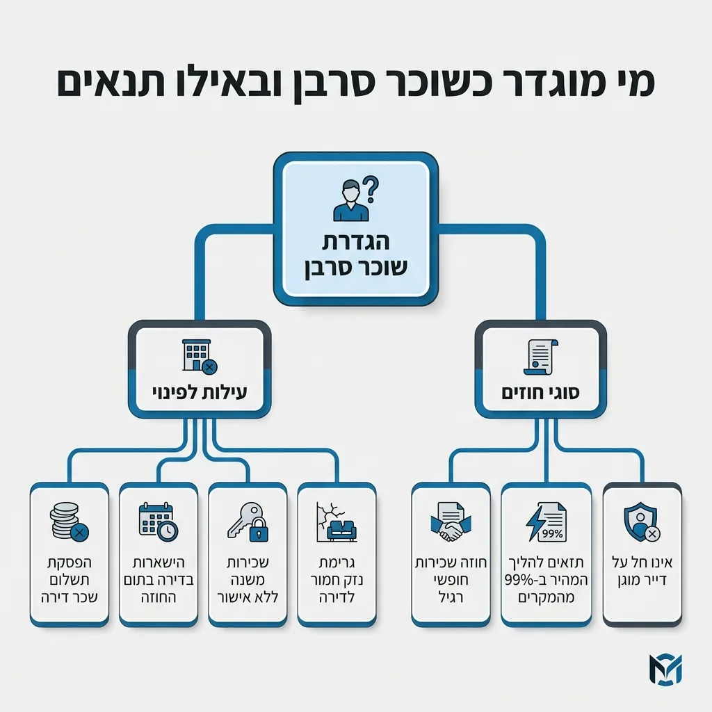 אינפוגרפיקה — מי מוגדר כשוכר סרבן ובאילו תנאים: הגדרת שוכר סרבן